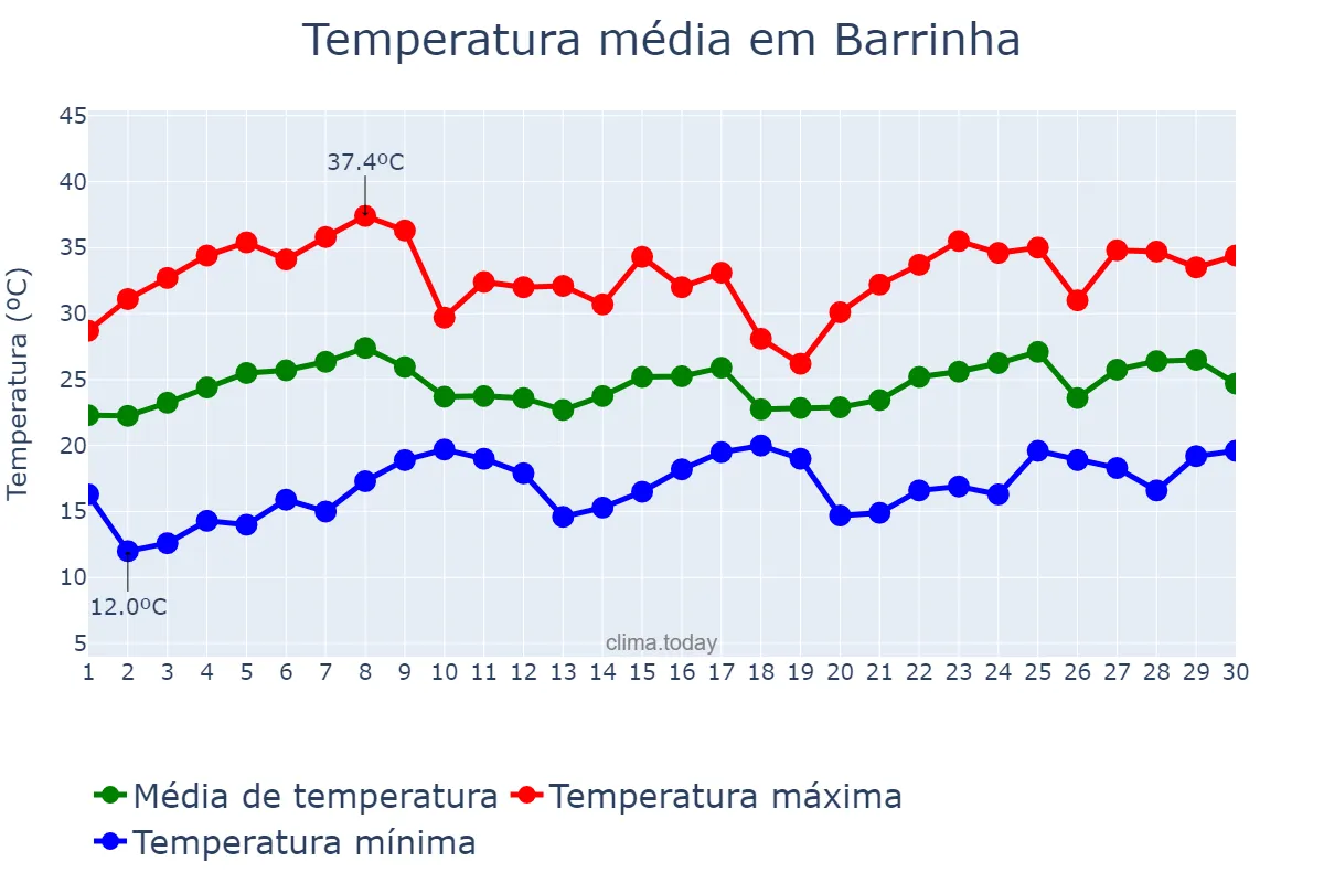 Temperatura em novembro em Barrinha, SP, BR