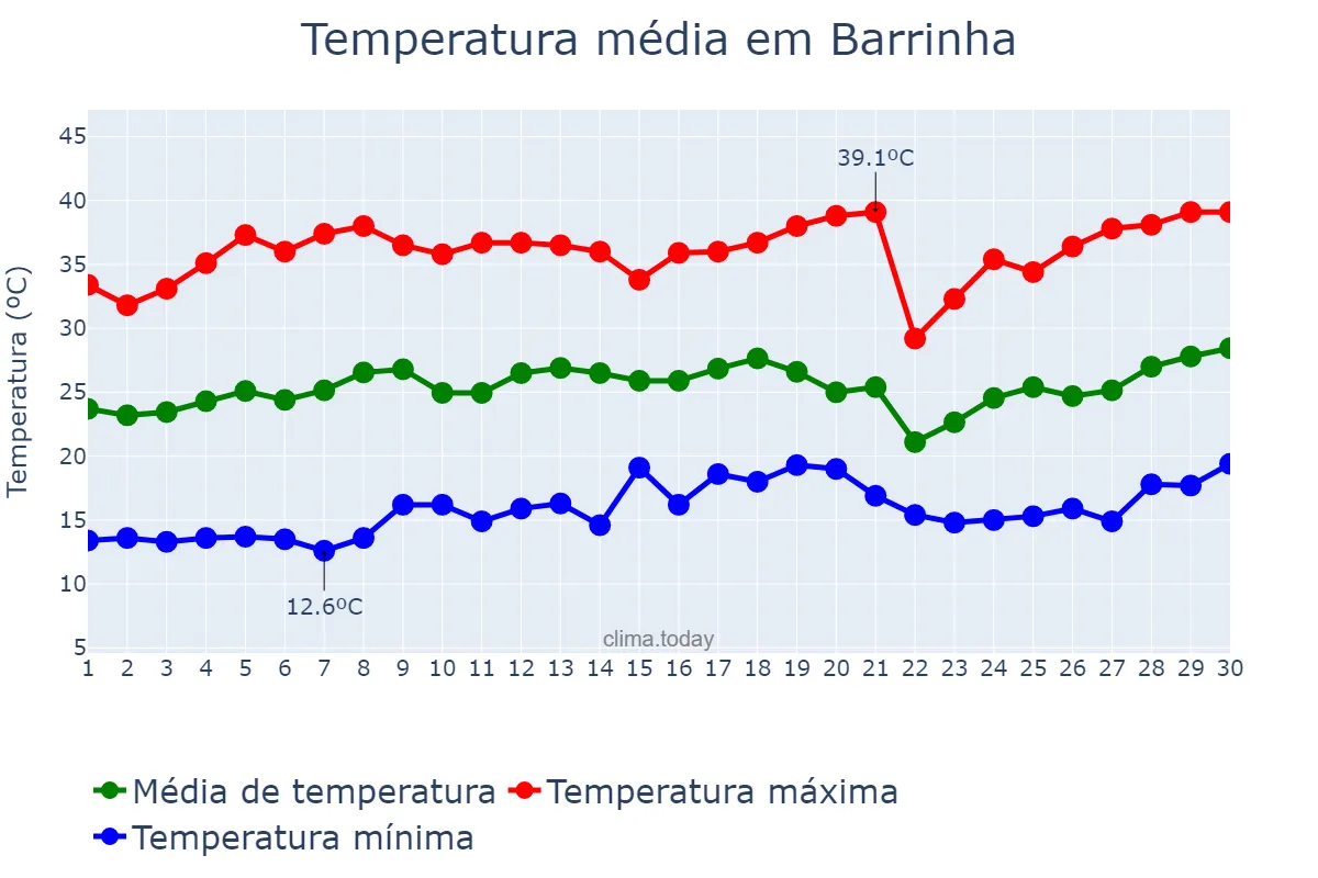 Temperatura em setembro em Barrinha, SP, BR