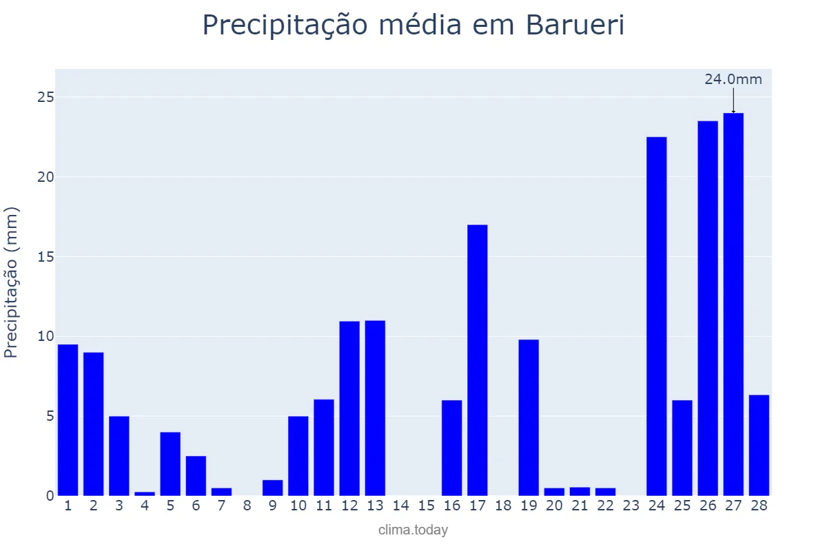 Precipitação em fevereiro em Barueri, SP, BR