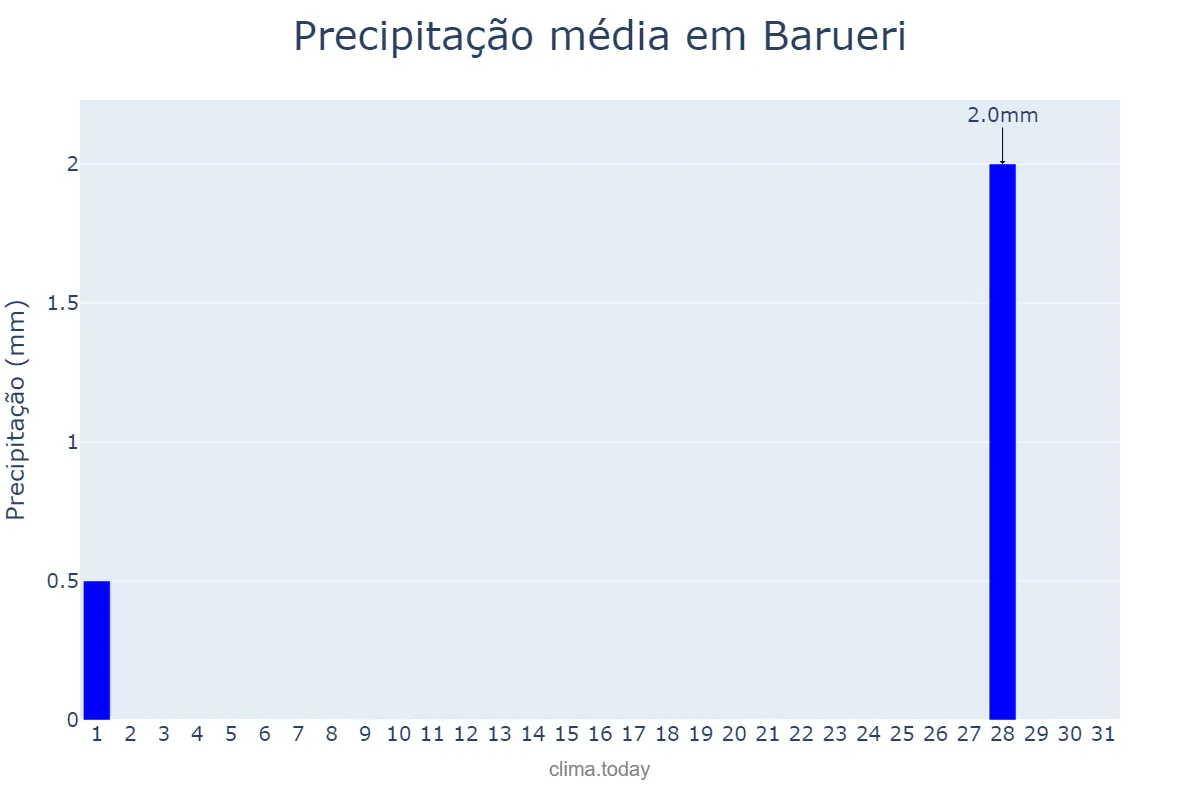 Precipitação em julho em Barueri, SP, BR