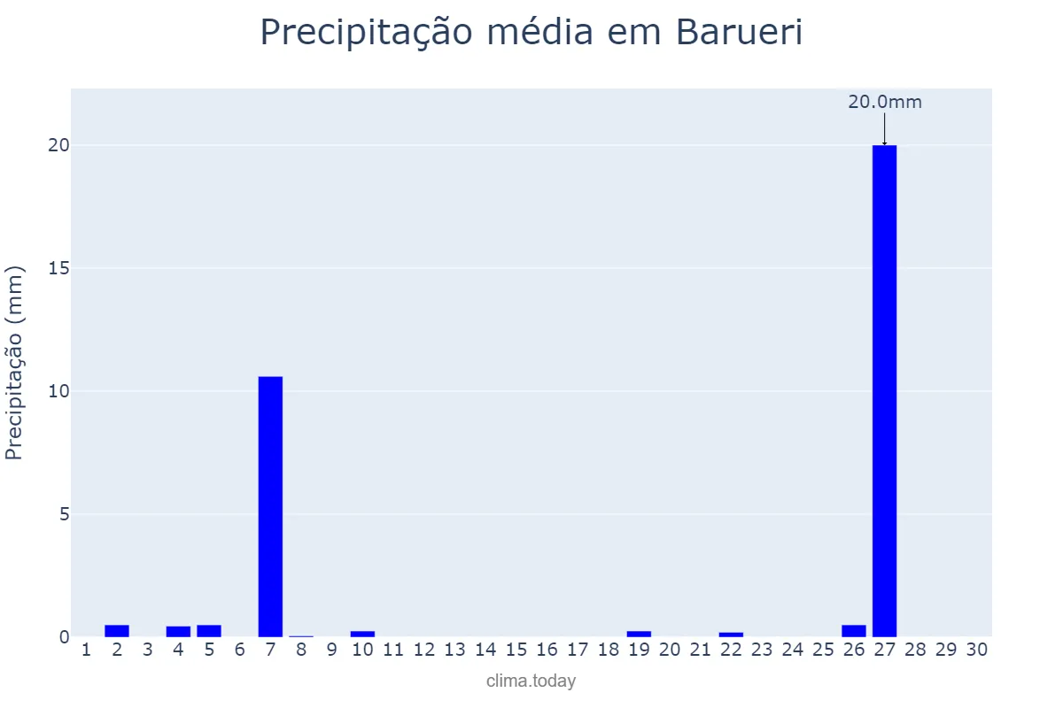 Precipitação em junho em Barueri, SP, BR