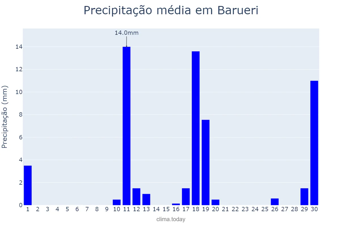 Precipitação em novembro em Barueri, SP, BR