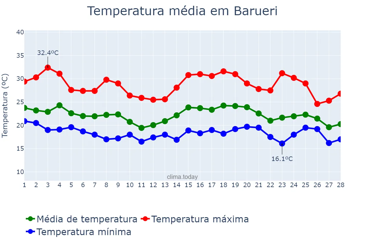 Temperatura em fevereiro em Barueri, SP, BR