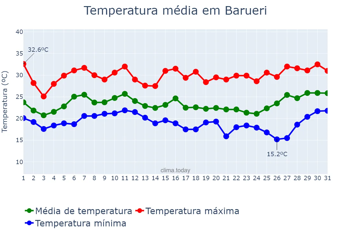 Temperatura em janeiro em Barueri, SP, BR