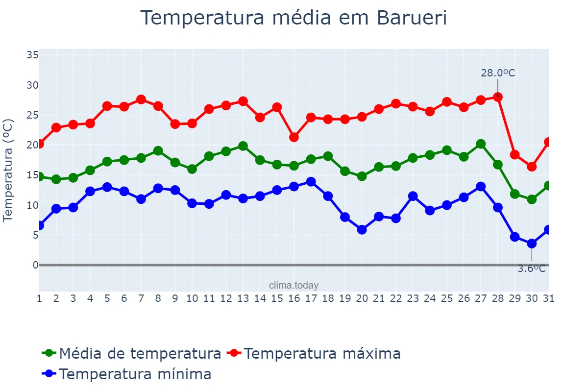 Temperatura em julho em Barueri, SP, BR