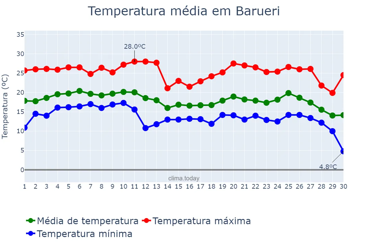 Temperatura em junho em Barueri, SP, BR