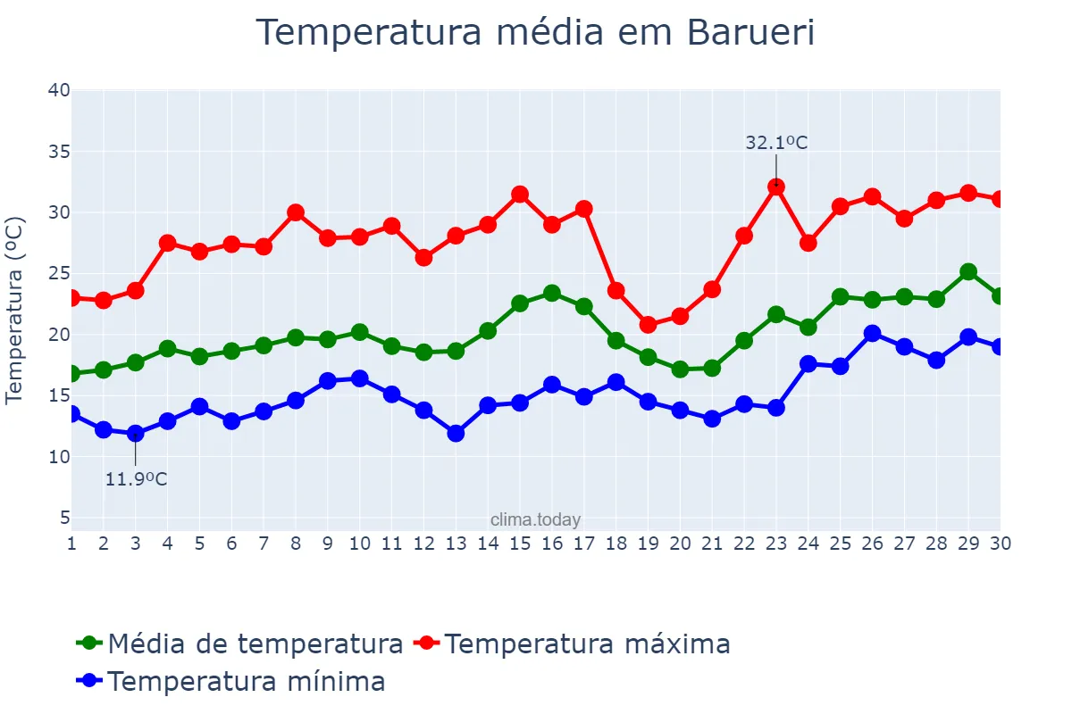 Temperatura em novembro em Barueri, SP, BR