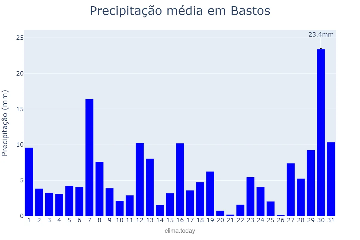 Precipitação em janeiro em Bastos, SP, BR
