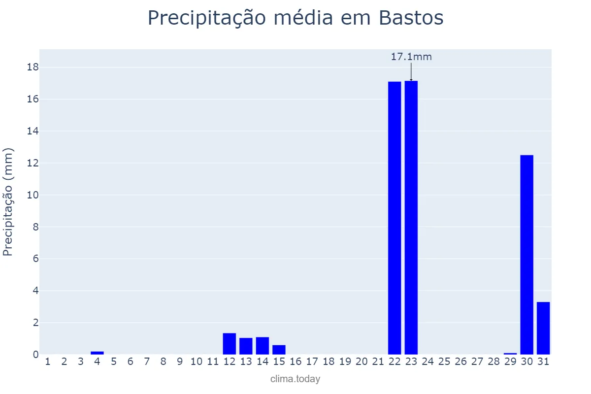 Precipitação em maio em Bastos, SP, BR