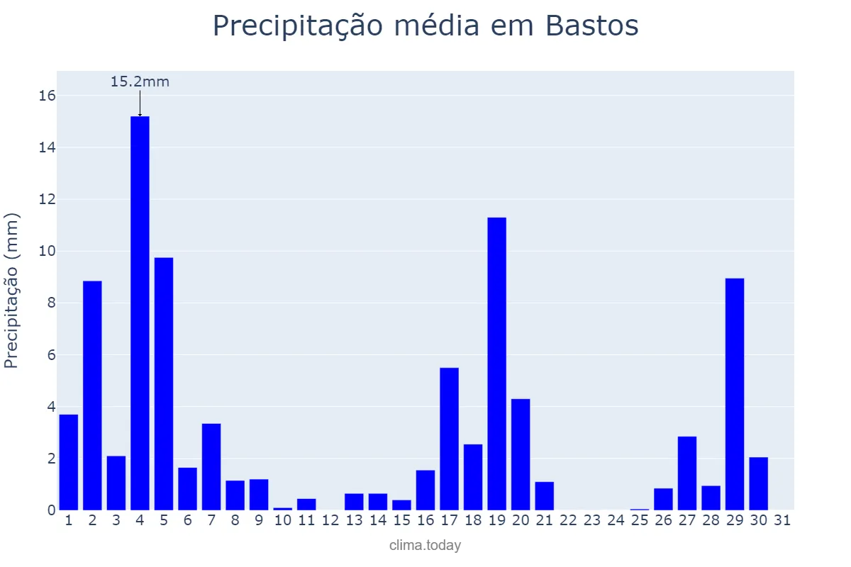 Precipitação em marco em Bastos, SP, BR