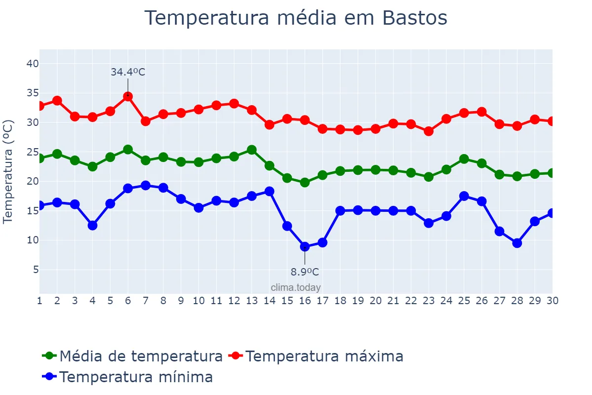 Temperatura em abril em Bastos, SP, BR