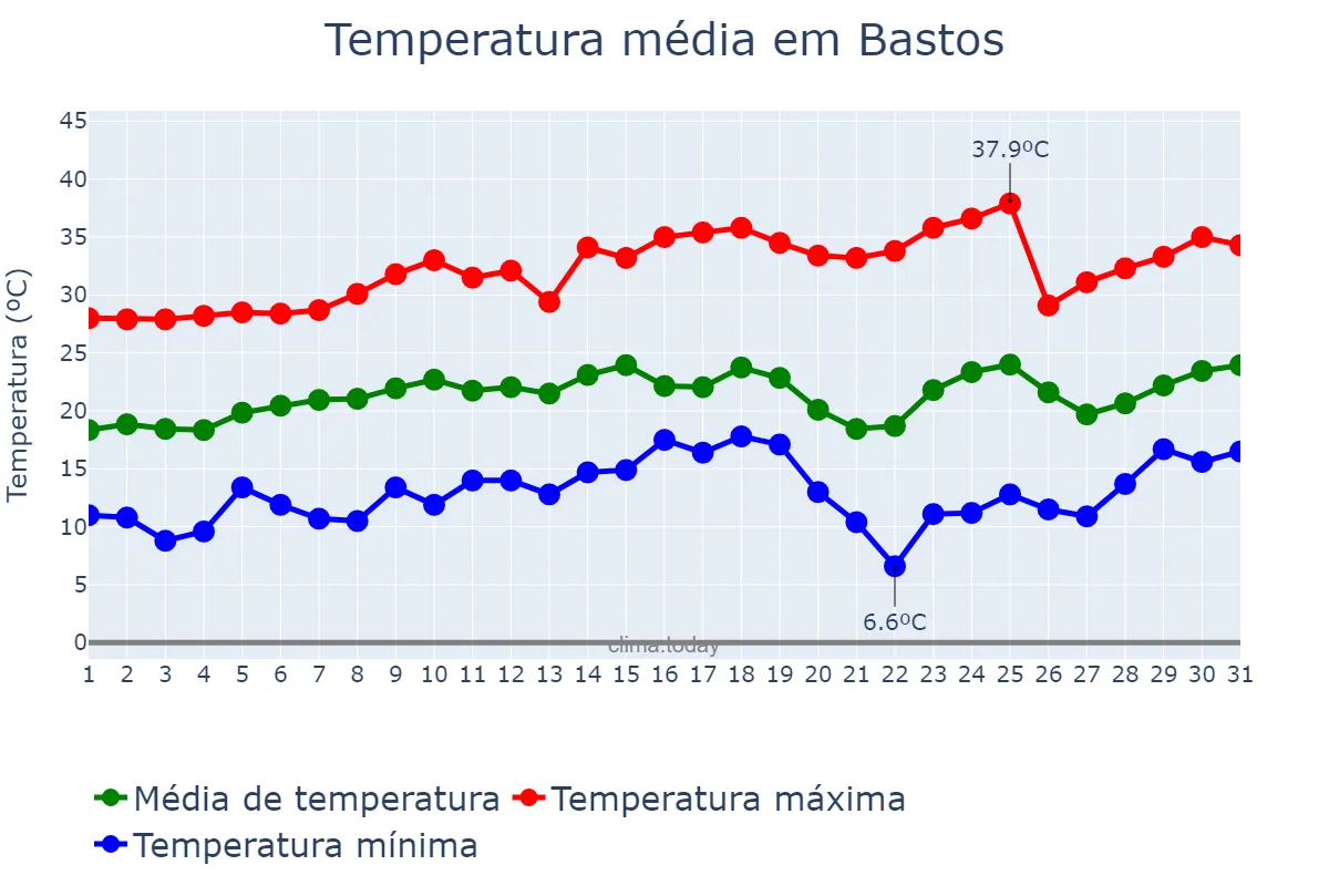 Temperatura em agosto em Bastos, SP, BR