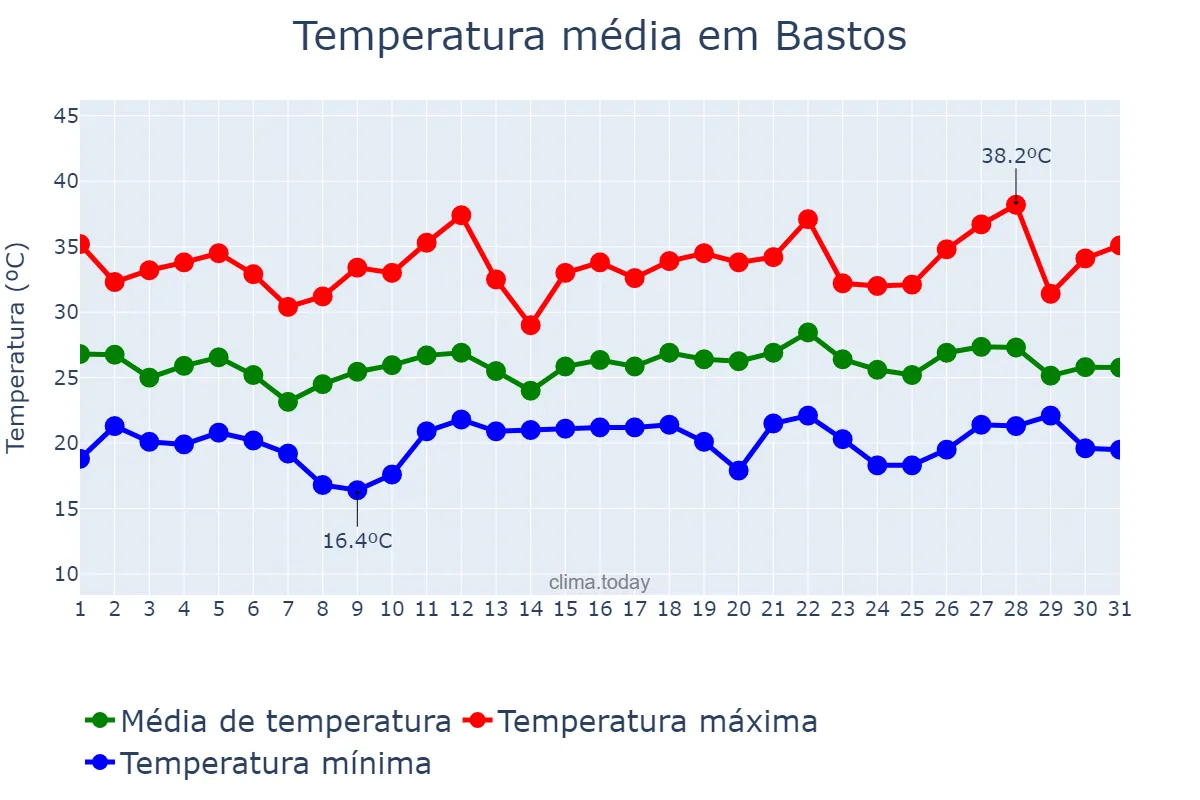 Temperatura em dezembro em Bastos, SP, BR