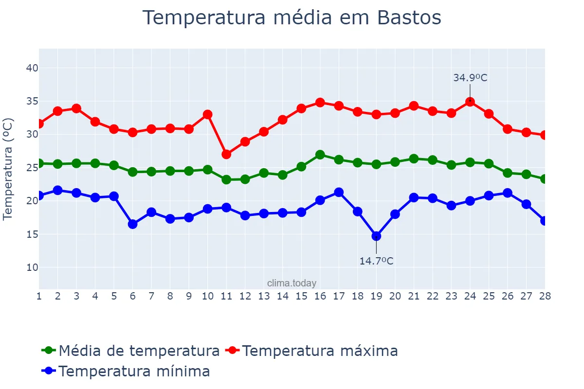 Temperatura em fevereiro em Bastos, SP, BR
