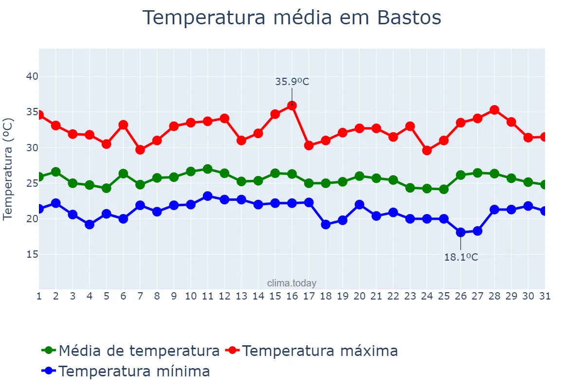 Temperatura em janeiro em Bastos, SP, BR