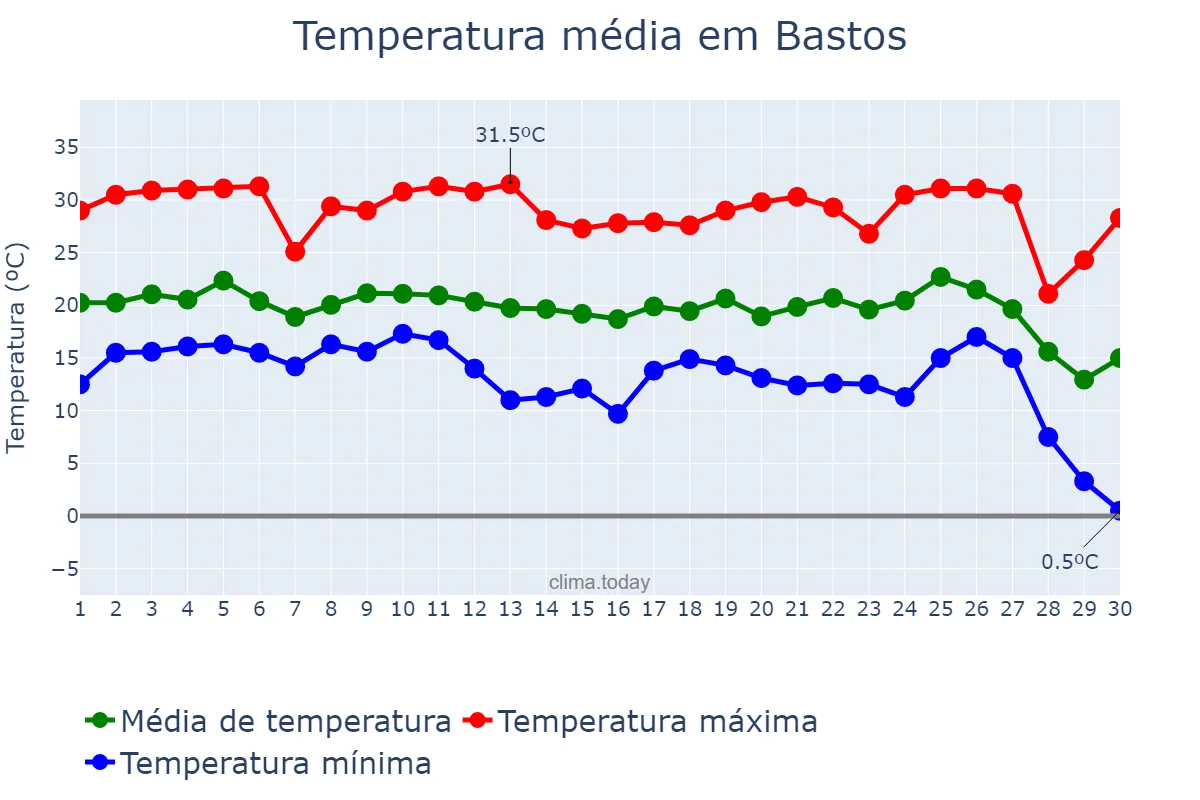 Temperatura em junho em Bastos, SP, BR