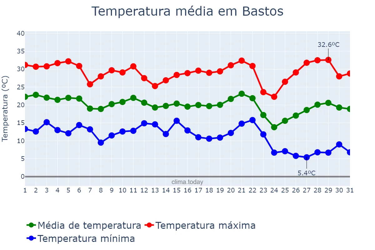 Temperatura em maio em Bastos, SP, BR