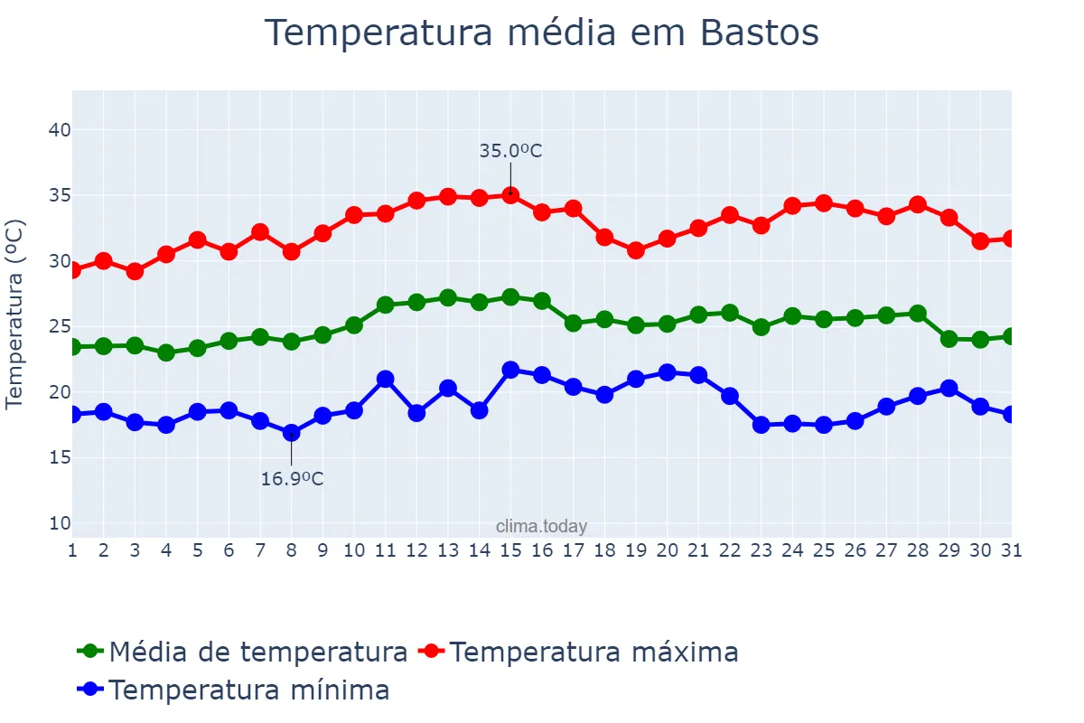 Temperatura em marco em Bastos, SP, BR