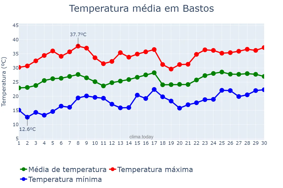 Temperatura em novembro em Bastos, SP, BR