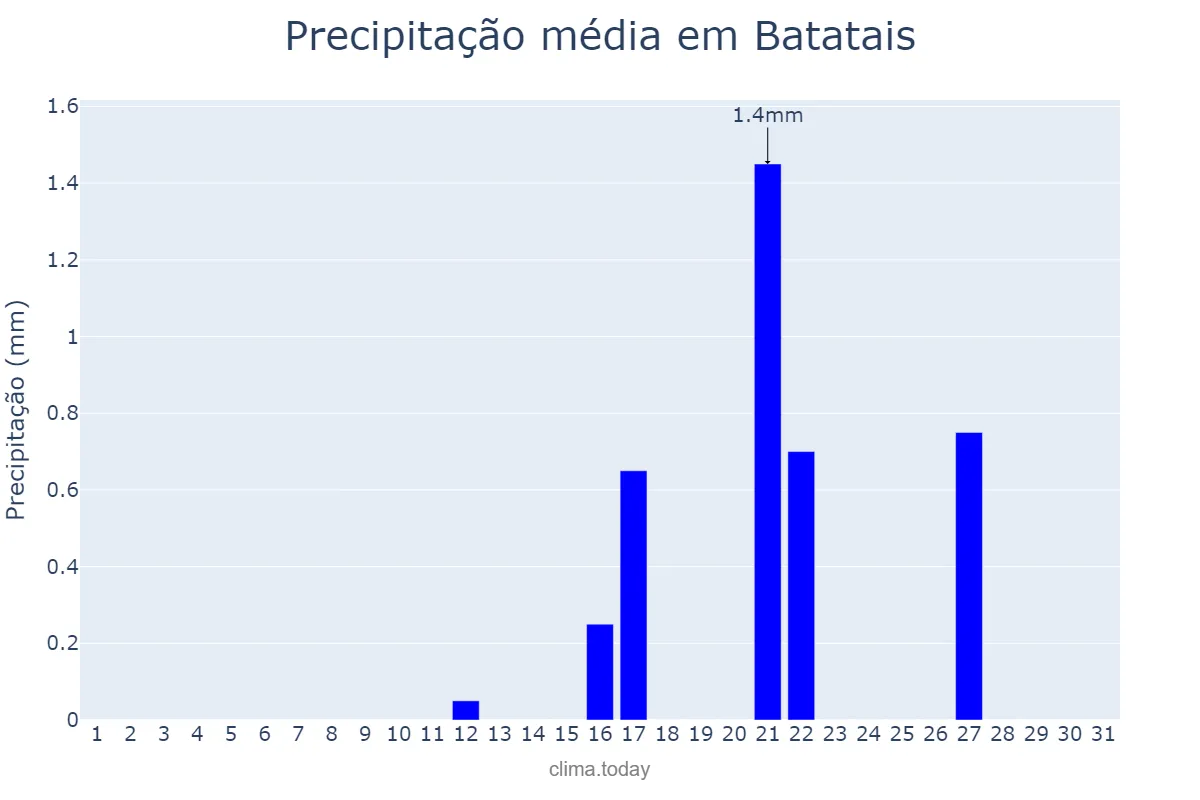 Precipitação em agosto em Batatais, SP, BR