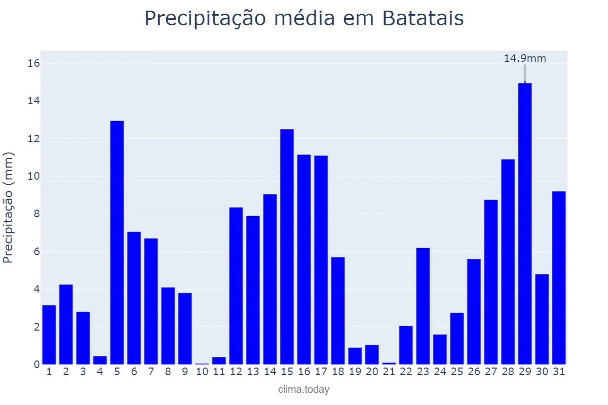 Precipitação em dezembro em Batatais, SP, BR