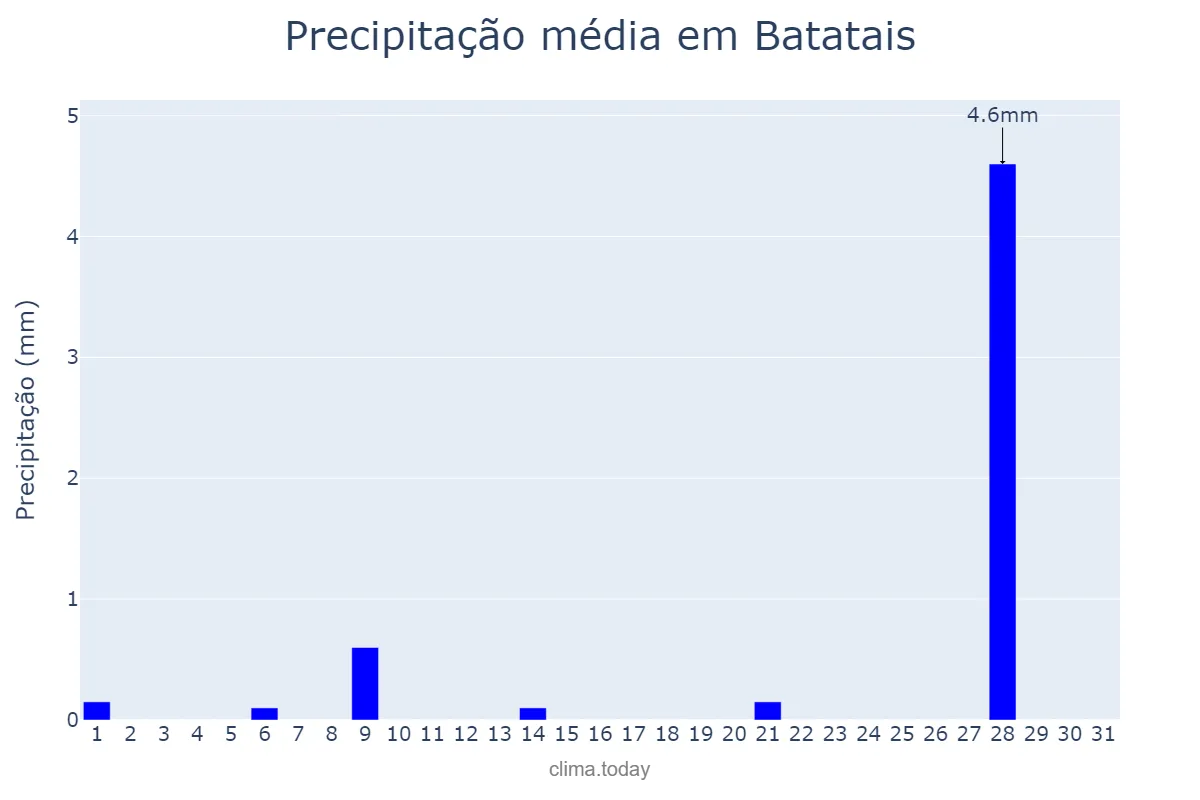 Precipitação em julho em Batatais, SP, BR