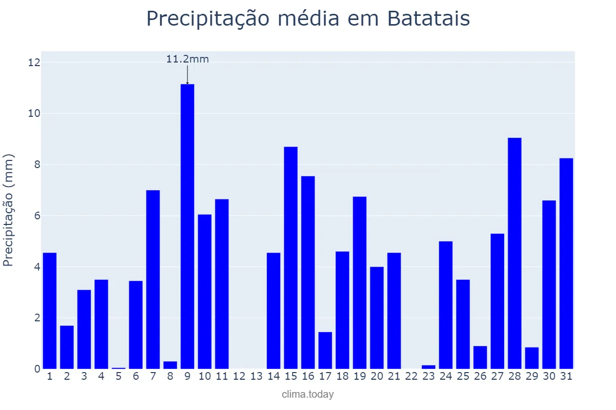 Precipitação em outubro em Batatais, SP, BR