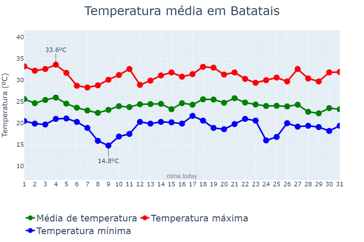 Temperatura em dezembro em Batatais, SP, BR