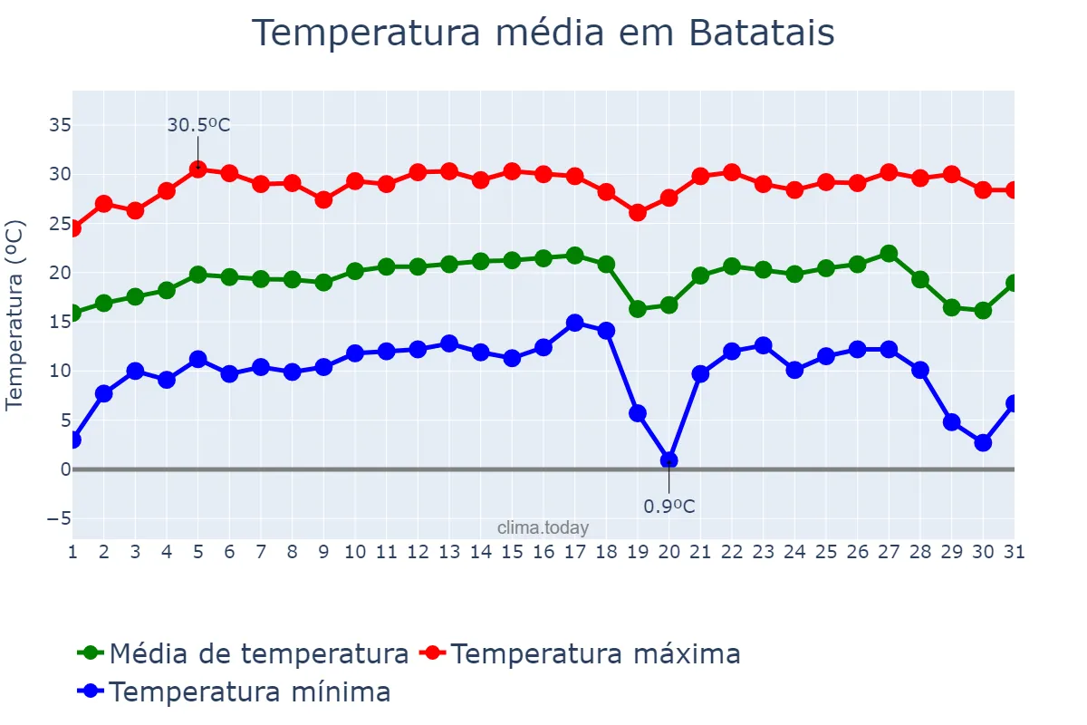 Temperatura em julho em Batatais, SP, BR
