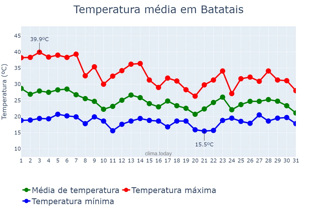Temperatura em outubro em Batatais, SP, BR