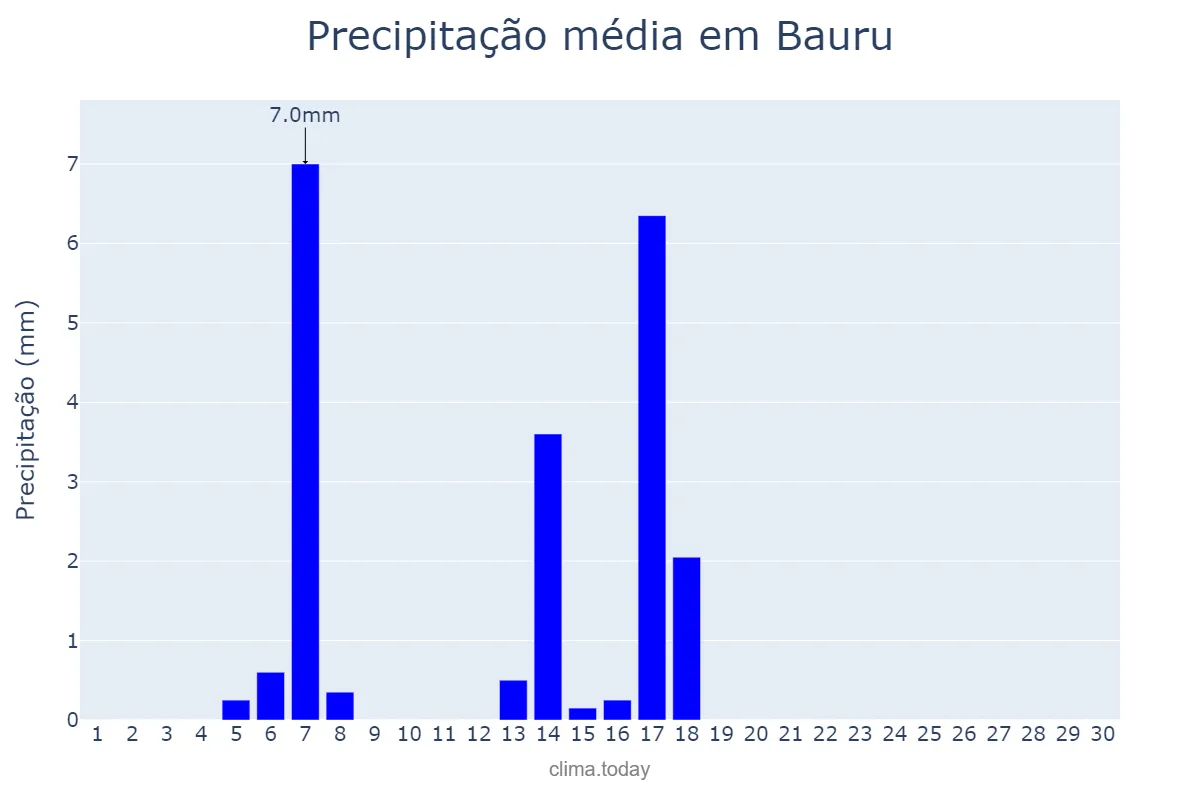 Precipitação em abril em Bauru, SP, BR