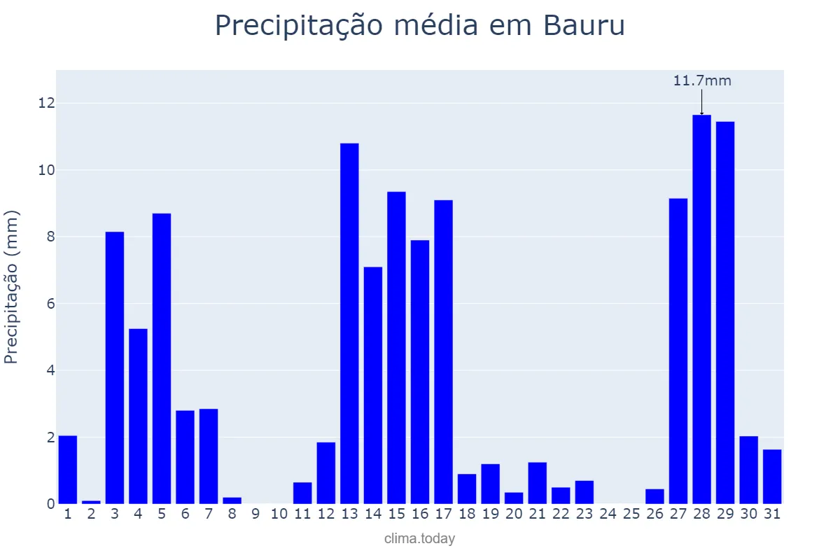 Precipitação em dezembro em Bauru, SP, BR
