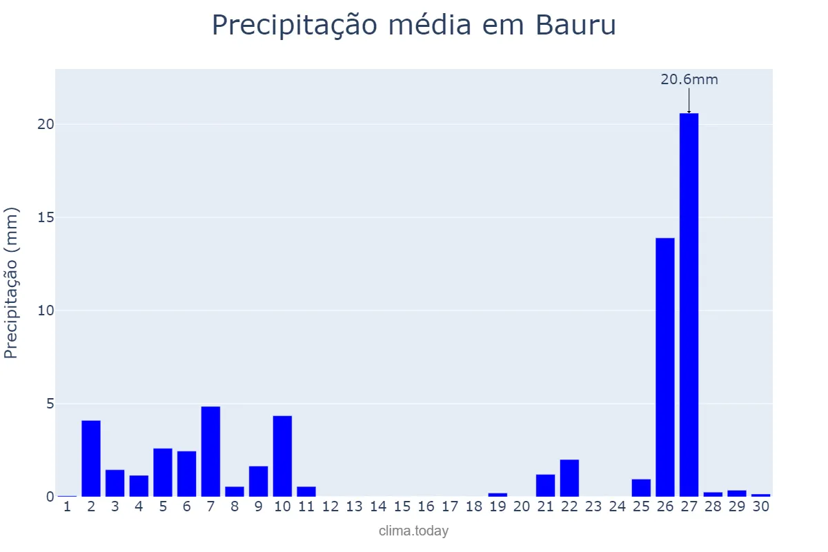 Precipitação em junho em Bauru, SP, BR
