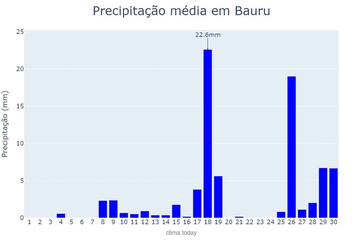 Precipitação em novembro em Bauru, SP, BR