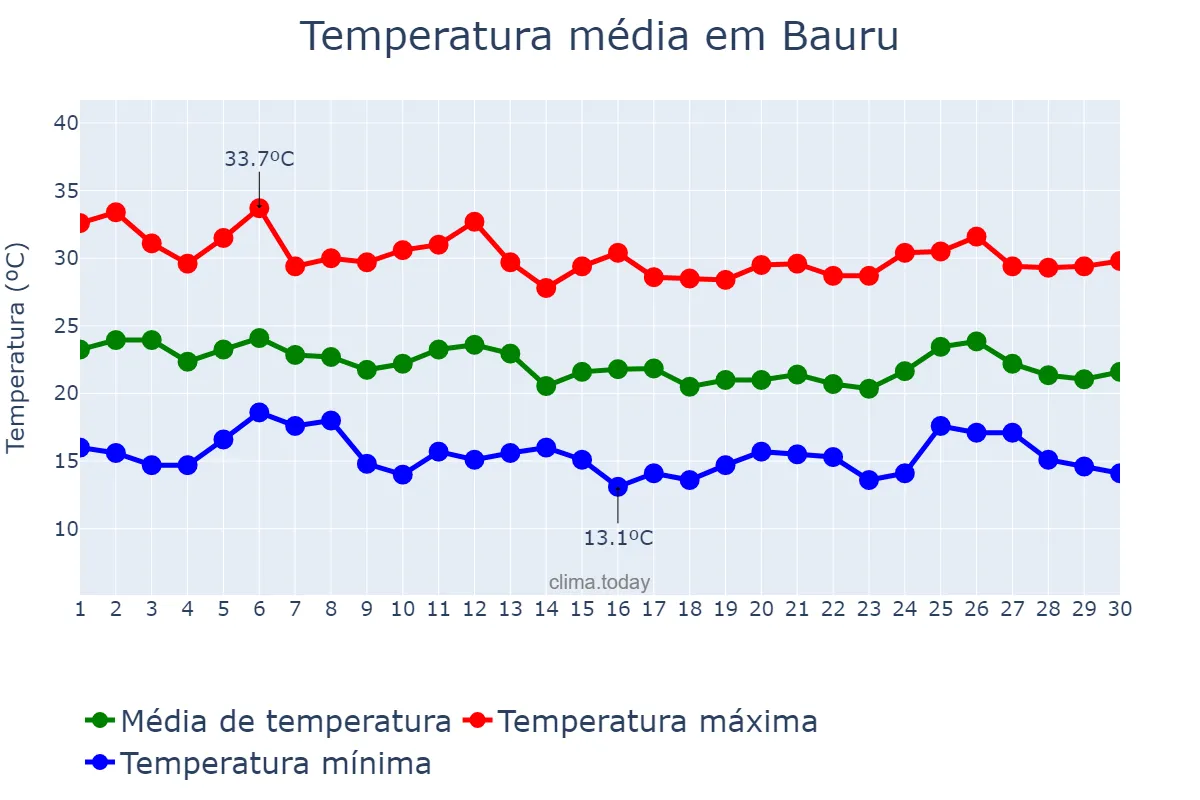 Temperatura em abril em Bauru, SP, BR