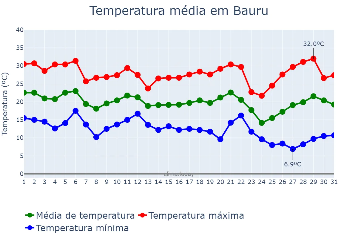 Temperatura em maio em Bauru, SP, BR