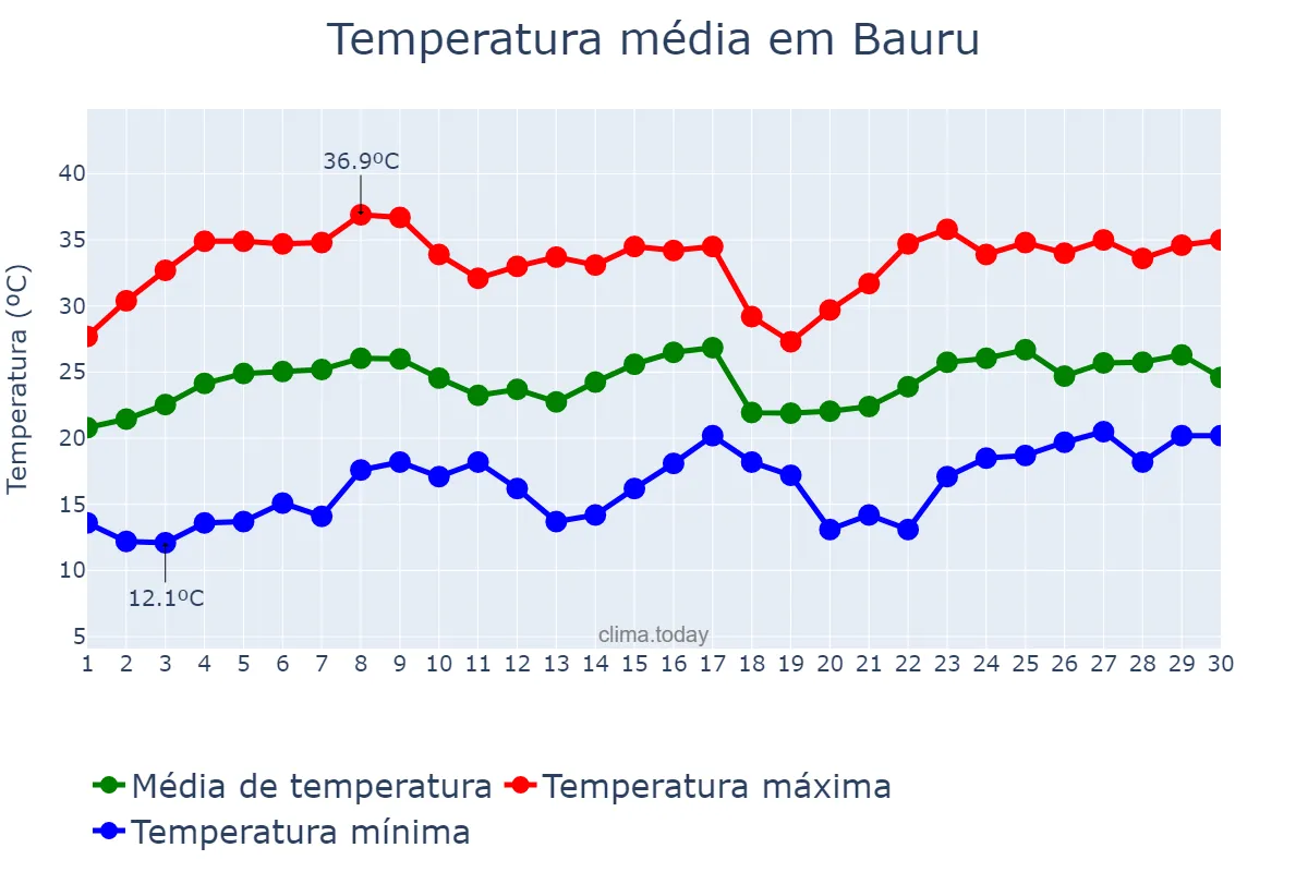 Temperatura em novembro em Bauru, SP, BR