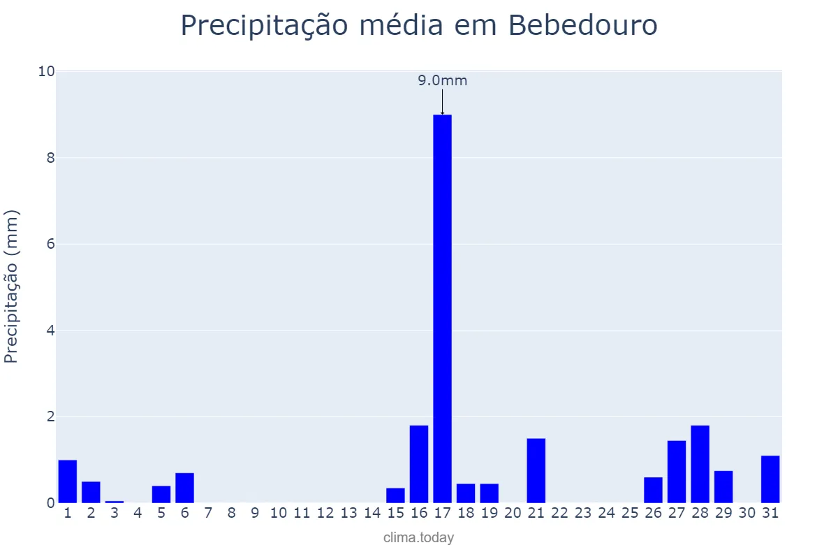 Precipitação em agosto em Bebedouro, SP, BR