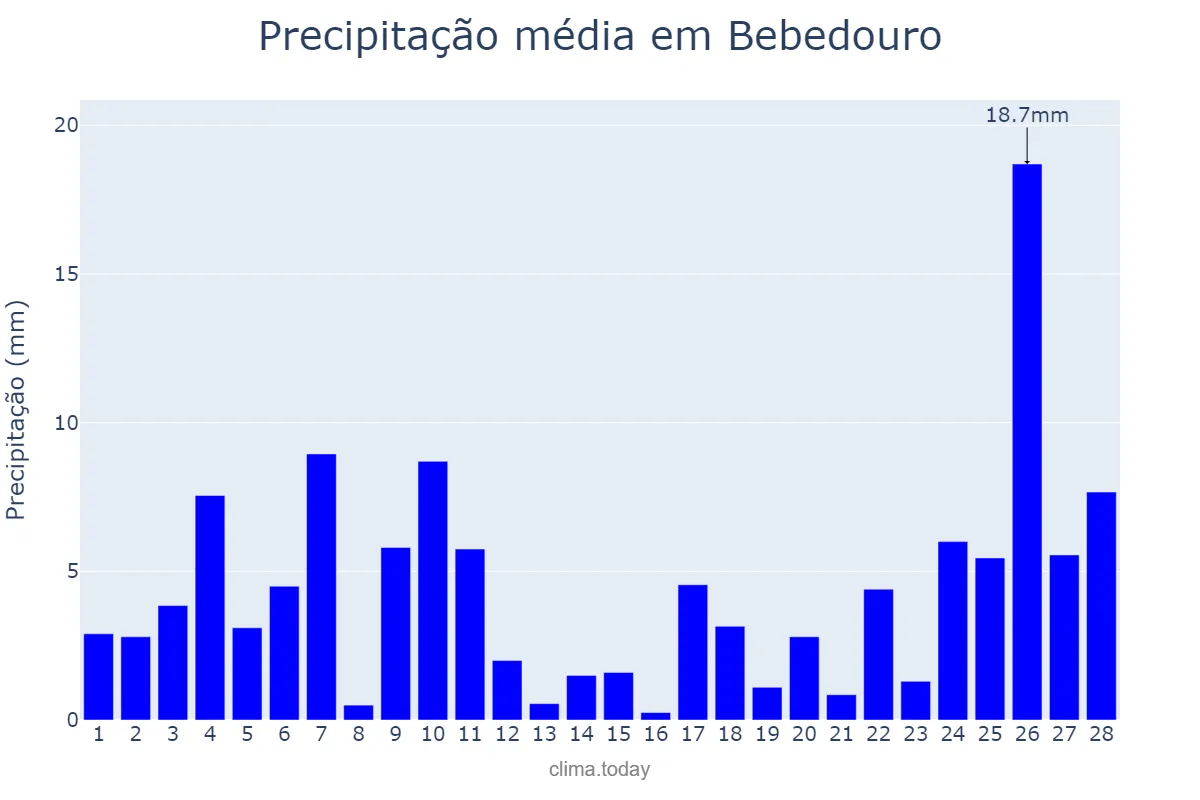 Precipitação em fevereiro em Bebedouro, SP, BR