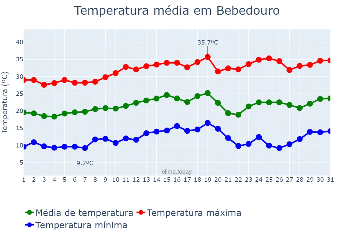 Temperatura em agosto em Bebedouro, SP, BR