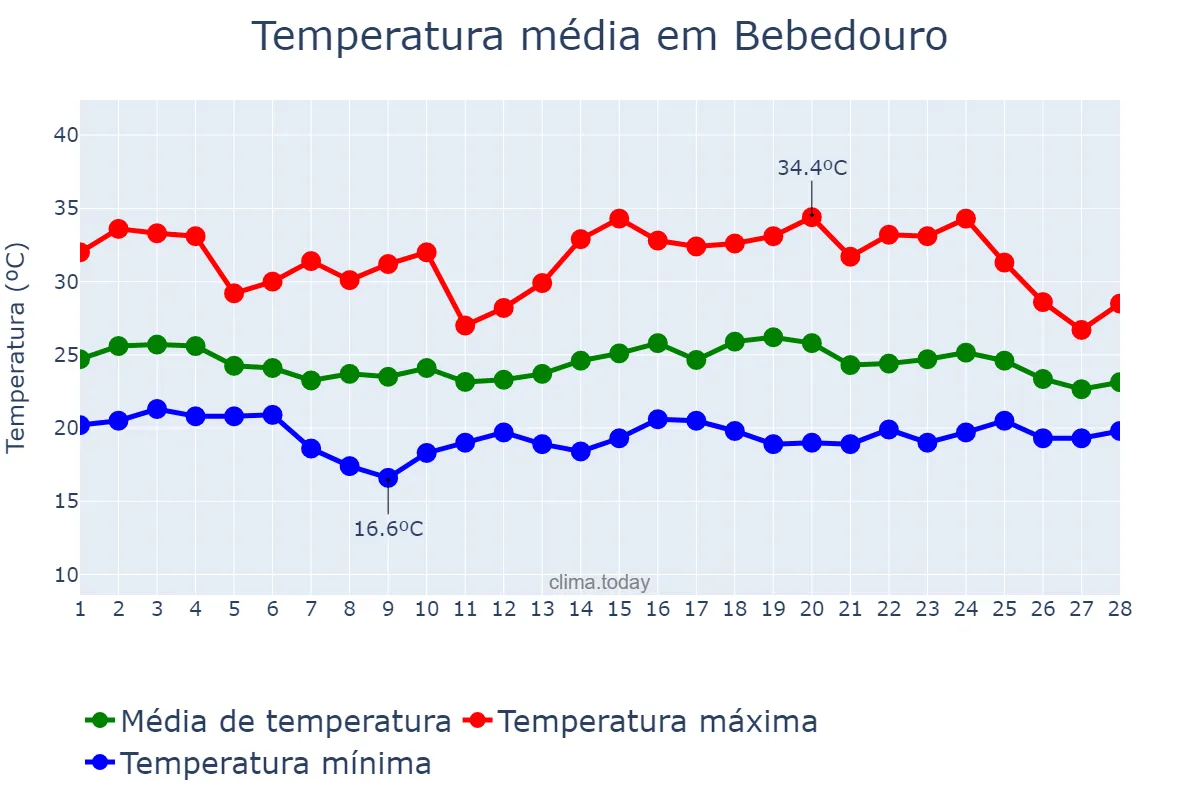 Temperatura em fevereiro em Bebedouro, SP, BR