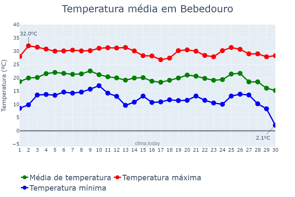 Temperatura em junho em Bebedouro, SP, BR