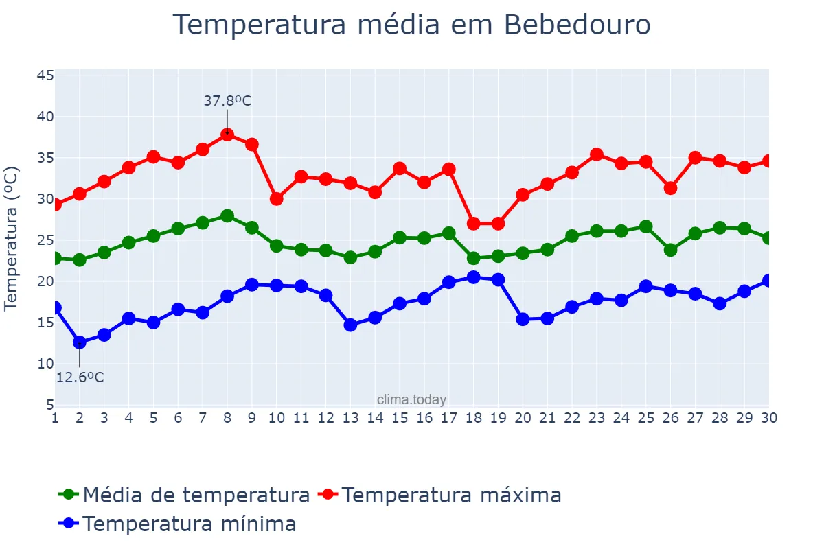Temperatura em novembro em Bebedouro, SP, BR