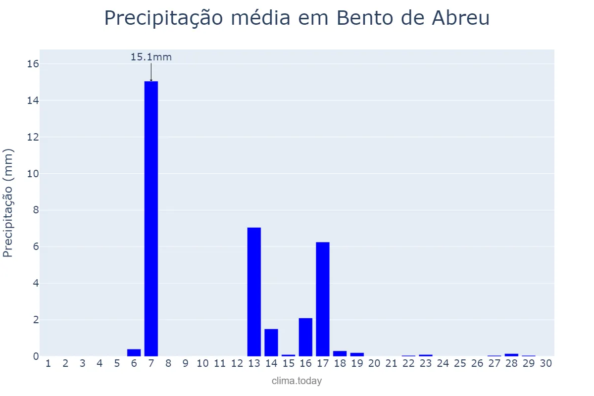 Precipitação em abril em Bento de Abreu, SP, BR