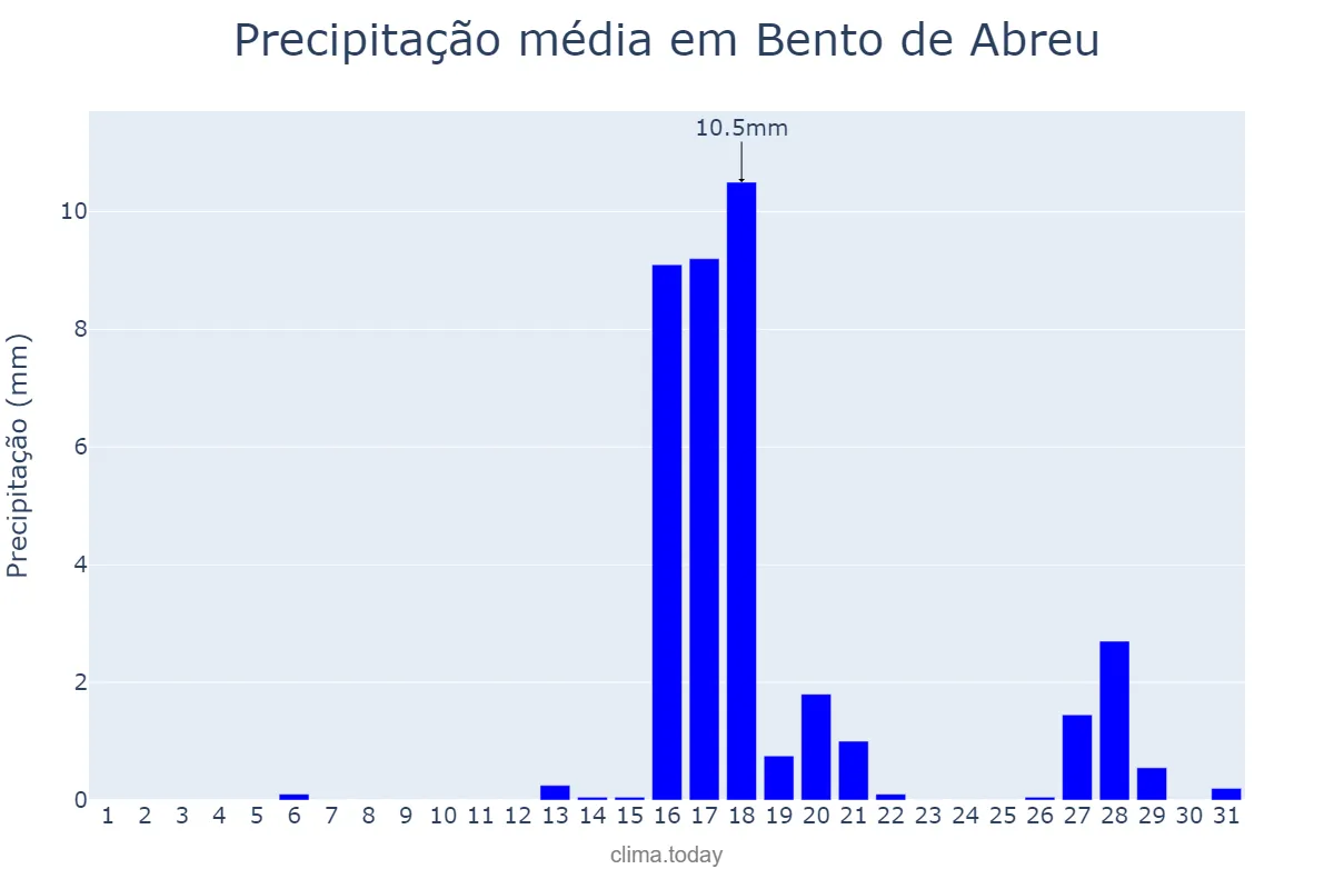 Precipitação em agosto em Bento de Abreu, SP, BR