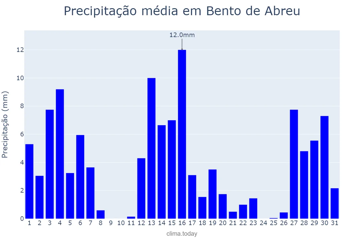 Precipitação em dezembro em Bento de Abreu, SP, BR