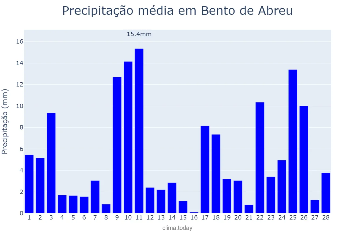 Precipitação em fevereiro em Bento de Abreu, SP, BR