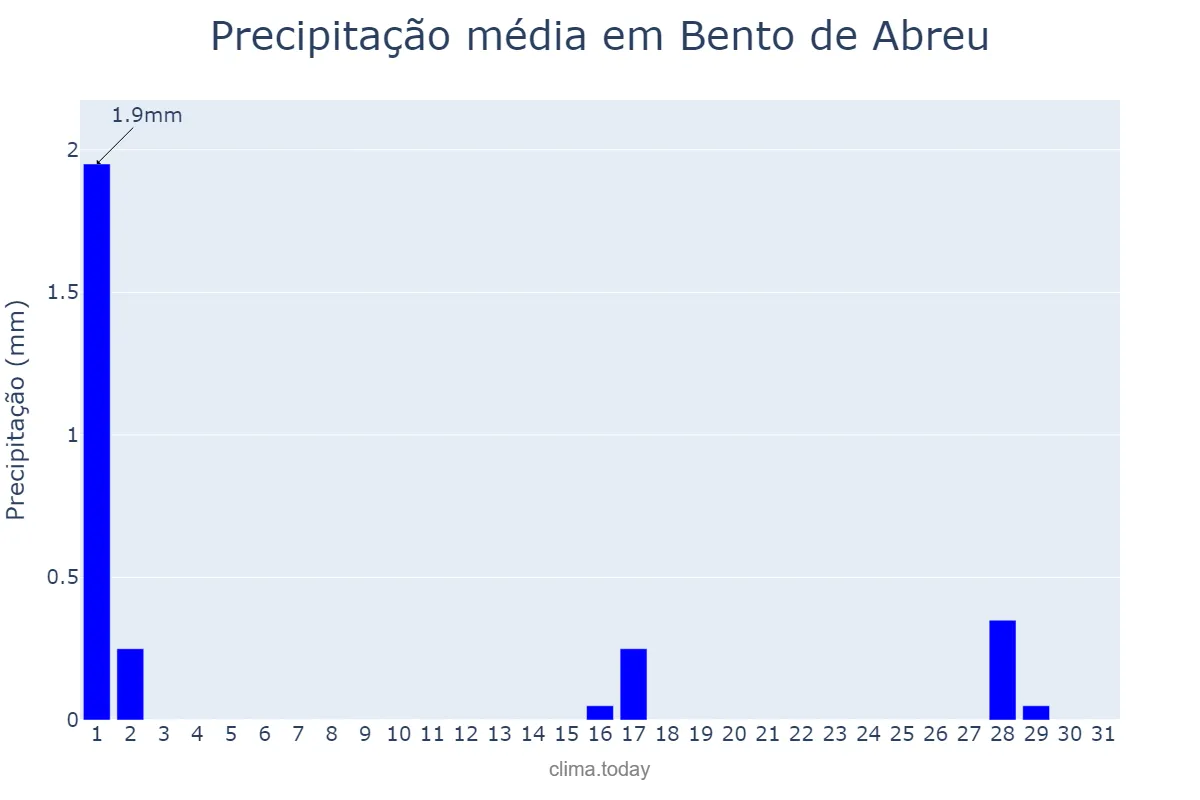 Precipitação em julho em Bento de Abreu, SP, BR
