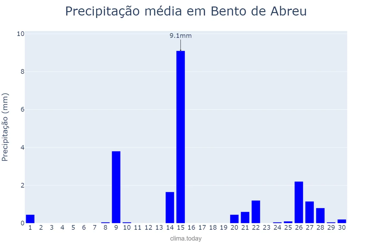 Precipitação em setembro em Bento de Abreu, SP, BR