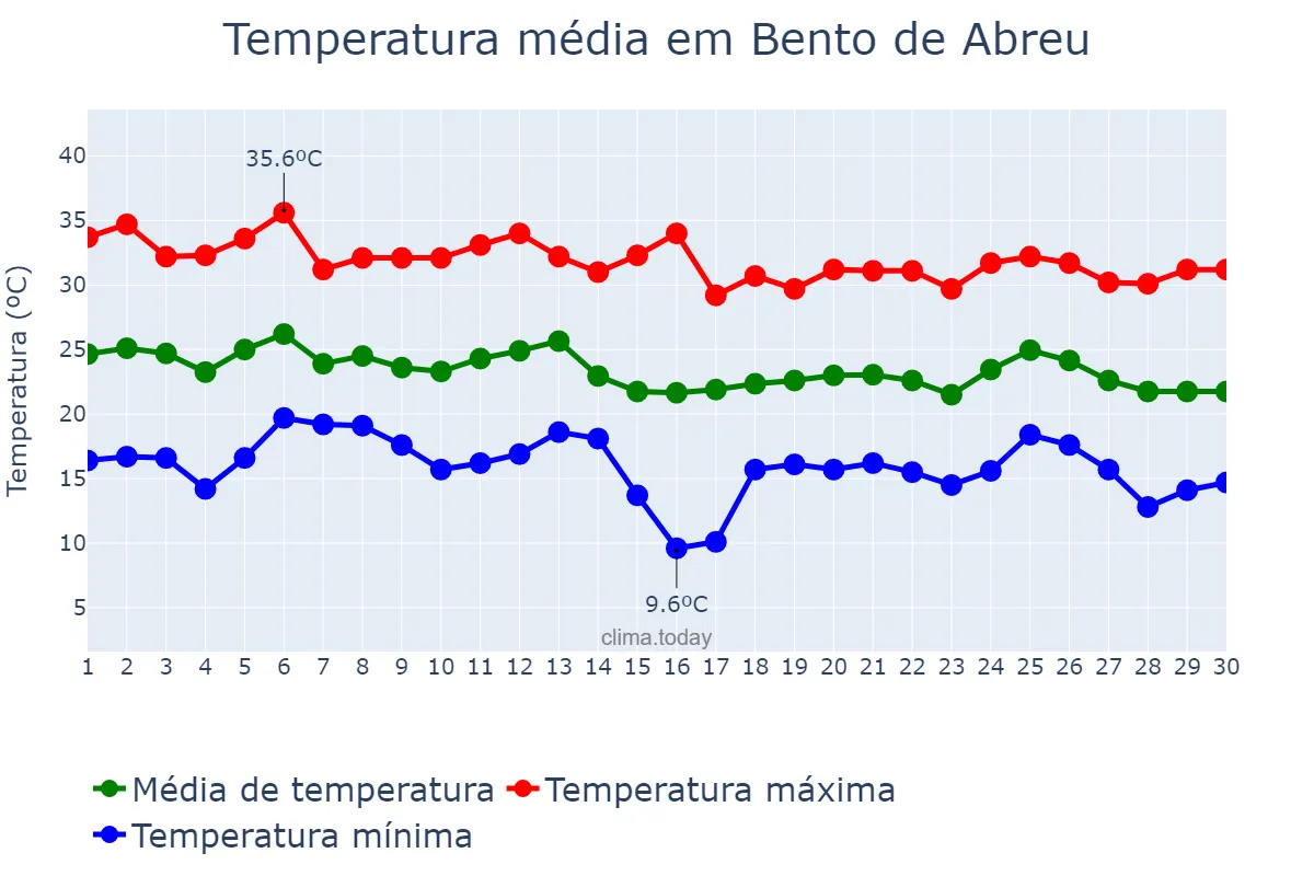 Temperatura em abril em Bento de Abreu, SP, BR